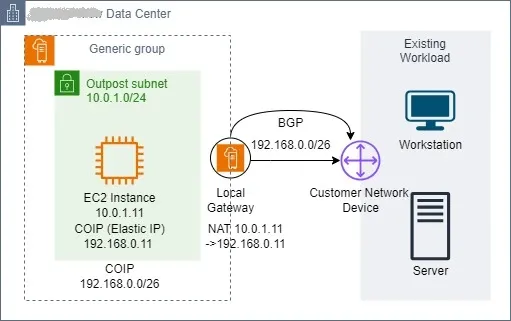 Difference between CoIP and Direct VPC routing modes on AWS Outposts rack, and which option should we use when?