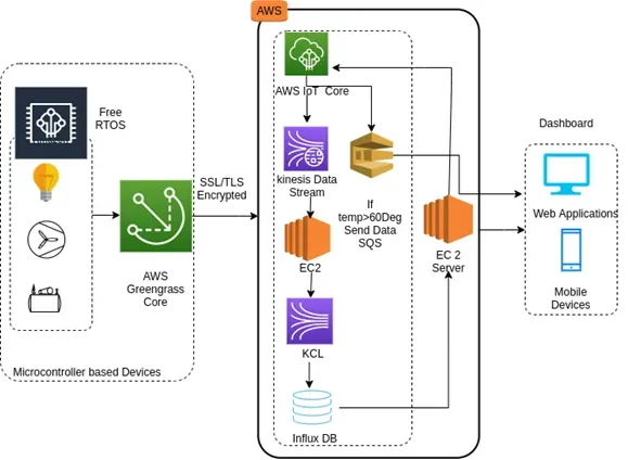 AWS IOT: New Era of Home Automation