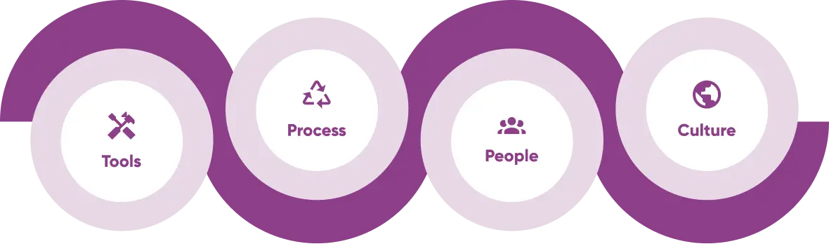This picture shows the four pillars of Flentas Technologies' DevOps Approach.