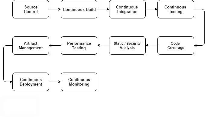 Continuous Integration: Delivery Pipeline